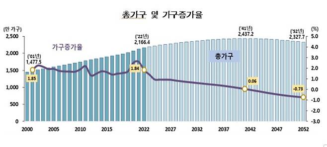 총가구 및 가구 증가율 ⓒ통계청