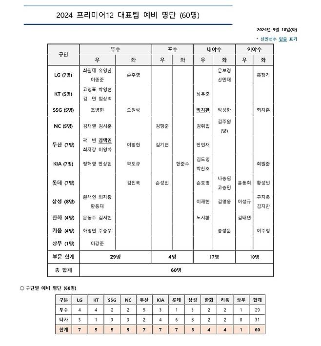 KBO 전력강화위원회가 9월 12일 발표한 2024 프리미어12 예비 명단 60인. KBO