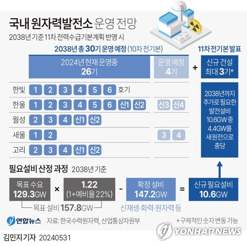 [그래픽] 국내 원자력발전소 운영 전망 (서울=연합뉴스) 김민지 기자 = minfo@yna.co.kr
    X(트위터) @yonhap_graphics  페이스북 tuney.kr/LeYN1