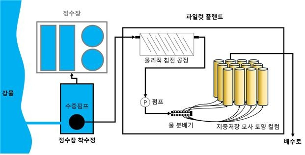 지중저장 모사 파일럿 시스템 [KIST 제공. 재판매 및 DB 금지]