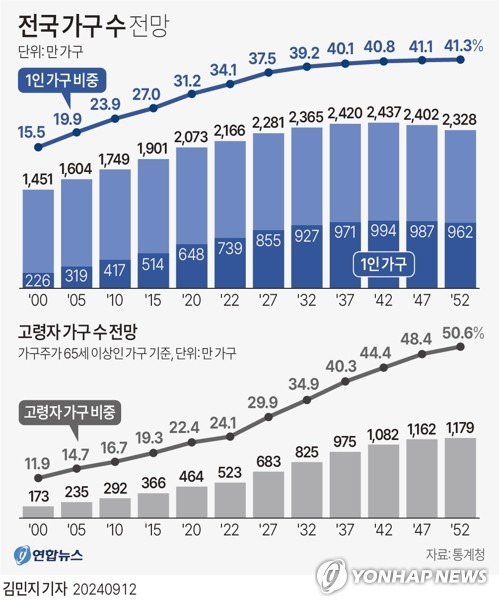 [그래픽] 전국 가구 수 전망 (서울=연합뉴스) 김민지 기자 = minfo@yna.co.kr
    X(트위터) @yonhap_graphics  페이스북 tuney.kr/LeYN1