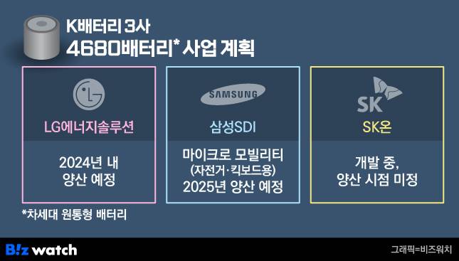 K배터리 3사 4680 배터리 사업계획./그래픽=비즈워치