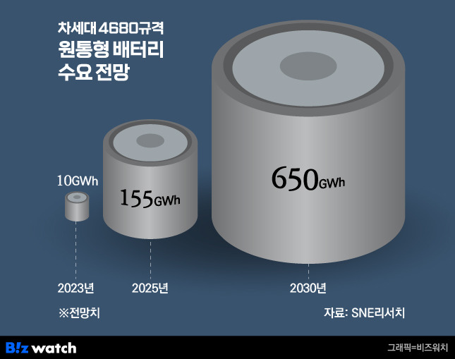 4680 배터리 시장 전망./그래픽=비즈워치