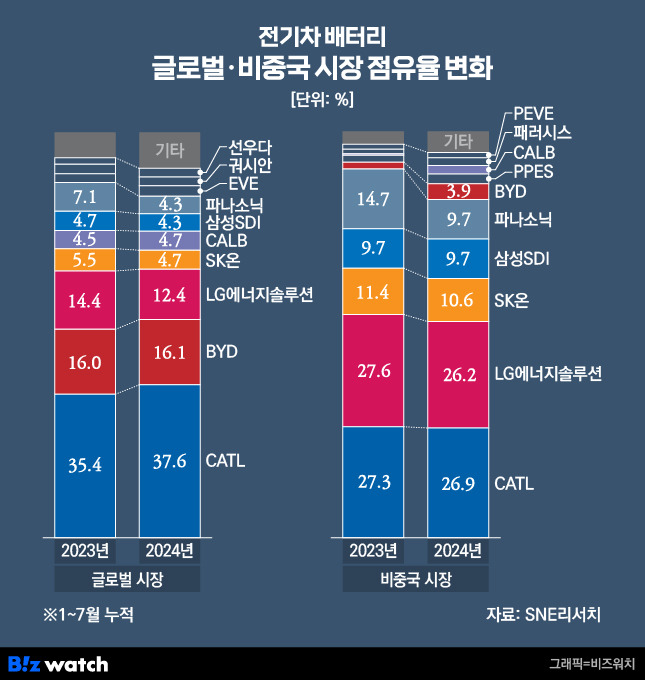 전기차 배터리 글로벌 비중국 시장 점유율 변화./그래픽=비즈워치