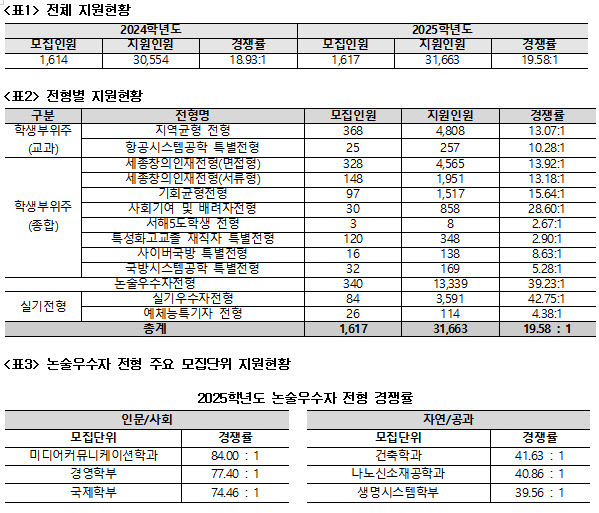 2025학년도 세종대 수시모집 경쟁률. (자료 제공=세종대)