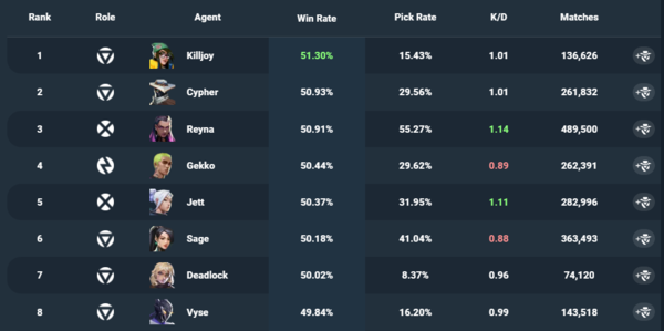 - 재밌는 점은 브론즈에서는 승률이 전체 요원 중 8위다&nbsp;(출처 : Vstats.gg)