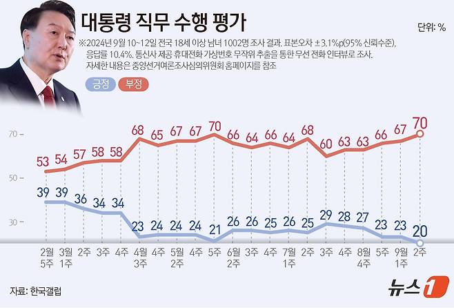 한국갤럽이 지난 10~12일 전국 만 18세 이상 1002명을 대상으로 실시한 여론조사 결과에 따르면, 윤석열 대통령 직무수행에 관한 긍정 평가는 20%로 3%p(포인트) 떨어진 20%였다. 부정 평가는 3%p(포인트) 오른 70%였다. ⓒ News1 양혜림 디자이너