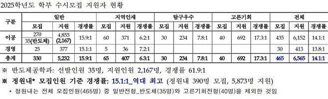 2025학년도 학부 신입생 수시모집 지원자 현황.