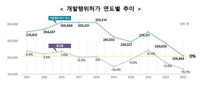 개발행위 허가 연도별 추이. /국토교통부 제공