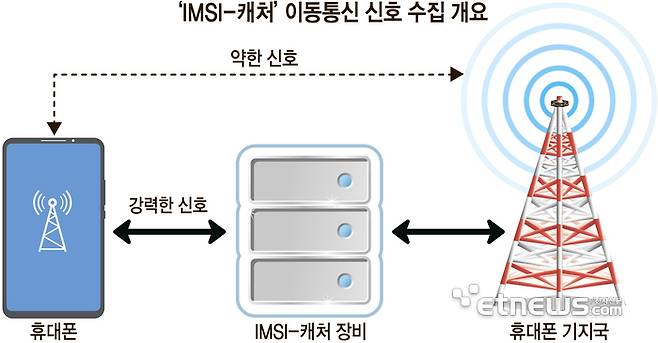 'IMSI-캐처' 이동통신 신호 수집 개요