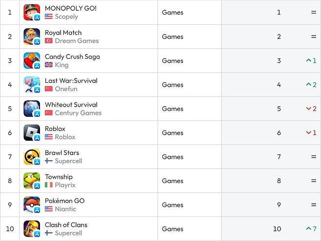 미국 앱스토어 순위(자료 출처-data.ai)