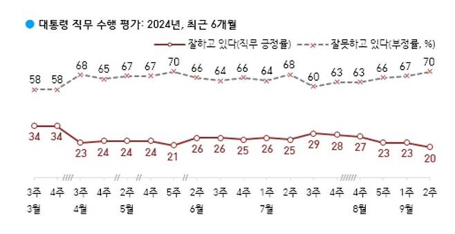 9월13일 한국갤럽 여론조사 갈무리