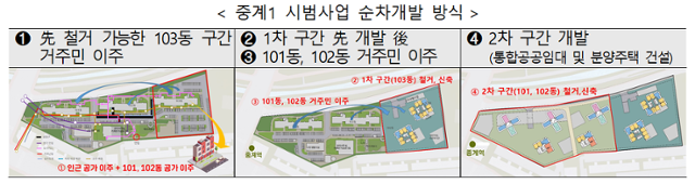 한국토지주택공사(LH)가 올해 공개한 '서울중계1' 영구임대아파트 재건축 순차개발 방안. 주민이 멀리 떠나지 않고 지역에 거주하다가 재건축 후 복귀하는 데 초점을 뒀다. 이런 시범사업이 선행돼야 전국 공공임대아파트 재건축이 가능하다. 한국일보 자료사진