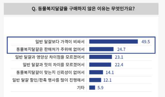 동물복지 달걀을 구매하지 않은 이유로 가격이 가장 많이 꼽혔다. 동물자유연대 제공