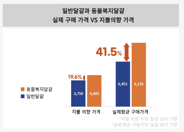 일반 달걀과 동물복지 달걀 가격 차이. 동물자유연대 제공