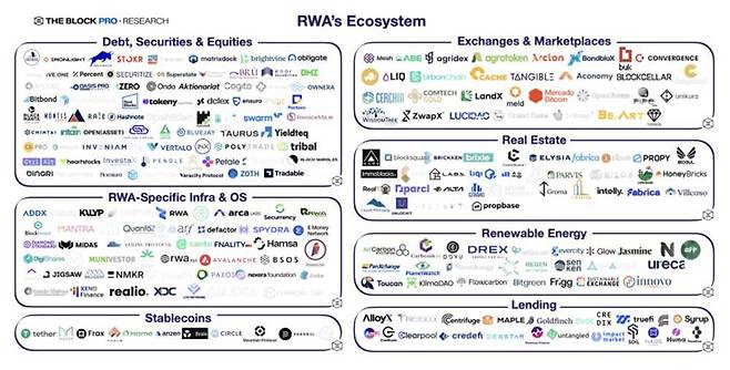 더블록이 발표한 글로벌 RWA 생태계 / 출처=코빗리서치