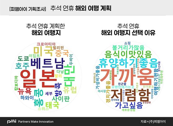 ▲ 추석 연휴 해외 여행 계획 기획조사 [피앰아이]