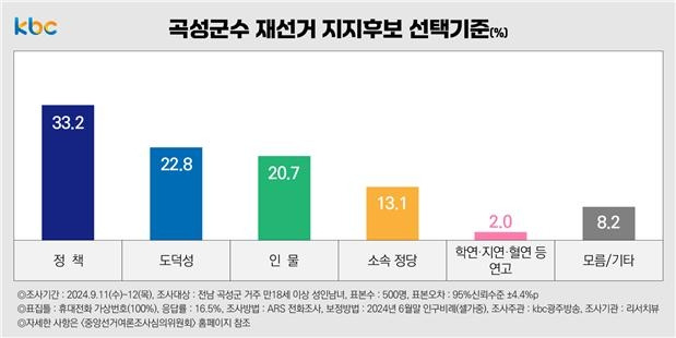 ▲곡성군수 재선거 지지후보 선택기준(%)