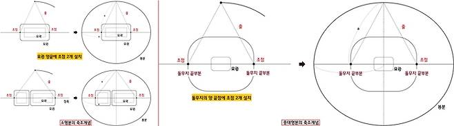 고분의 크기는 2개의 초점의 거리에 달려있다. 소형분은 묘광(무덤의 관·곽을 넣으려고 판 구덩이)의 양 끝점에 초점 2개를 설치해서 타원을 그렸다. 중대형분의 경우 두 초점을 돌무지의 양끝점에 놓고 타원을 그려 고분을 설계했다.|심현철 특별연구원 제공