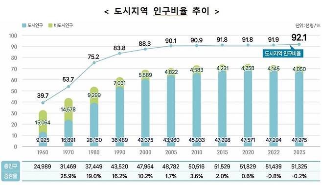 국토교통부