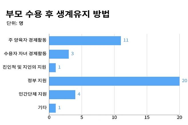 쿠키뉴스 설문조사 결과, 50%의 수용자 자녀가 정부 지원을 통해 경제적 어려움을 해결했다. 그래픽=장예지