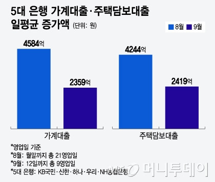 5대 은행 가계대출·주택담보대출 일평균 증가액/그래픽=윤선정