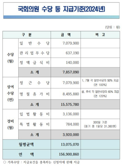 2024년 국회의원 수당 등 지급기준. 국회 사무처 제공