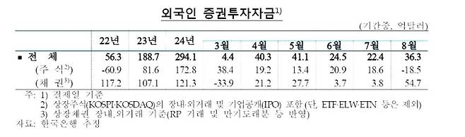 한국은행 제공