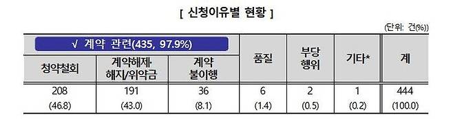 결혼박람회 피해구제 신청 현황