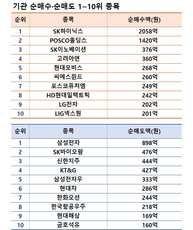 기간: 9월 9~13일｜자료: 한국거래소