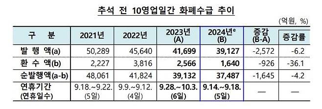 추석 전 화폐공급 [한국은행 제공. 재판매 및 DB 금지]