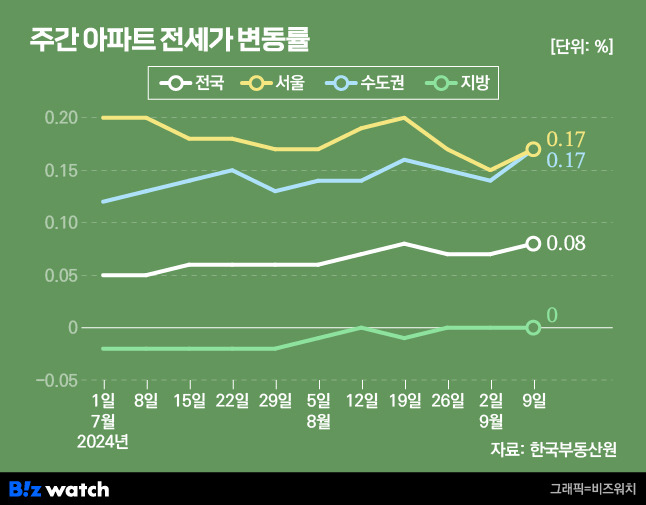 주간 아파트 전셋값 변동률/그래픽=비즈워치