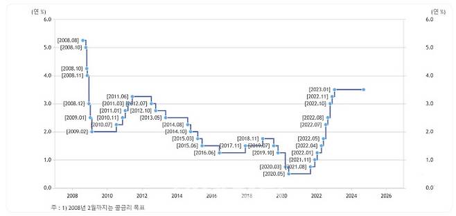 (자료= 한국은행)