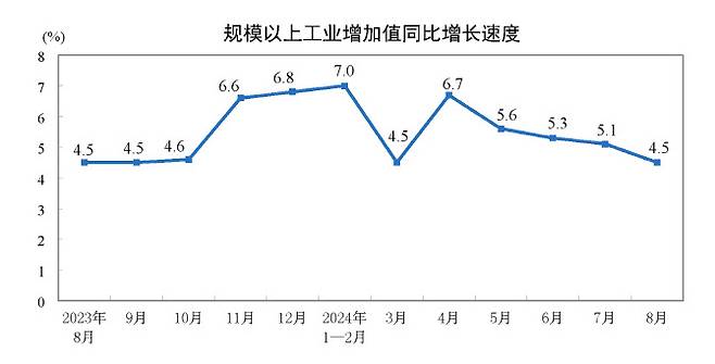 중국 산업생산 전년동기대비 증감폭 추이. (이미지=중국 국가통계국)