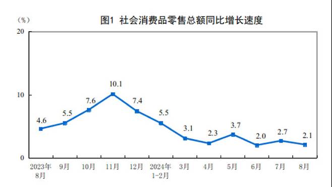 중국 소매판매 전년동기대비 증감폭 추이. (이미지=중국 국가통계국)