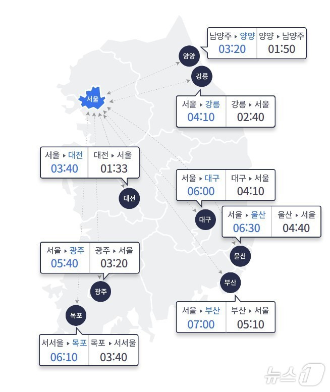 14일 주요 도시간 예상 소요시간(한국도로공사 홈페이지 갈무리)