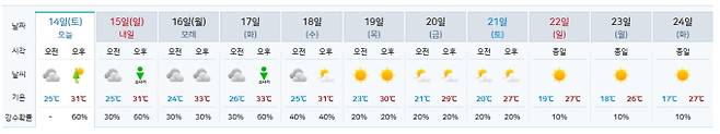 ⓒ기상청: 오늘(14일)~24일까지 전국날씨(서울.수도권 기준)