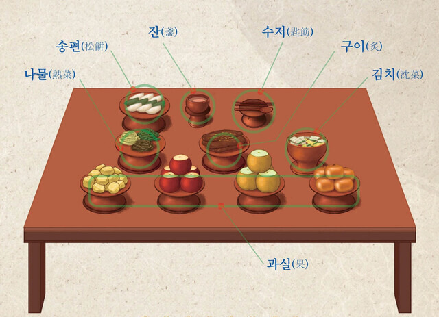 성균관에서 제안하는 간소화된 추석 차례상. 성균관의례정립위원회 누리집 갈무리