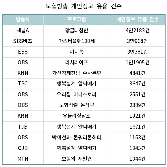 ▲ 각 방송사들이 보험상담 프로그램을 통해 보험대리점 업체에 유용된 개인정보 건수. 방송통신위원회 조사자료 재가공