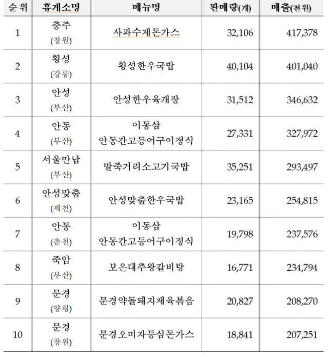 전국 휴게소 판매 음식 중 지역 특색 음식, 이색음식 순위별 현황(기준 올해 1~6월 누계).[자료출처 = 민홍철 더불어민주당 의원실 제공]