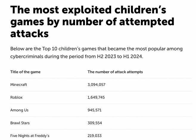 카스퍼스키에 따르면 마인크래프트, 로블록스, 어몽어스, 브롤스타즈, 프레디의 피자가게 등 어린이용 인기게임이 악성코드 배포 및 개인정보 탈취 시도에 주로 활용됐다. / 사진=카스퍼스키 블로그 캡처