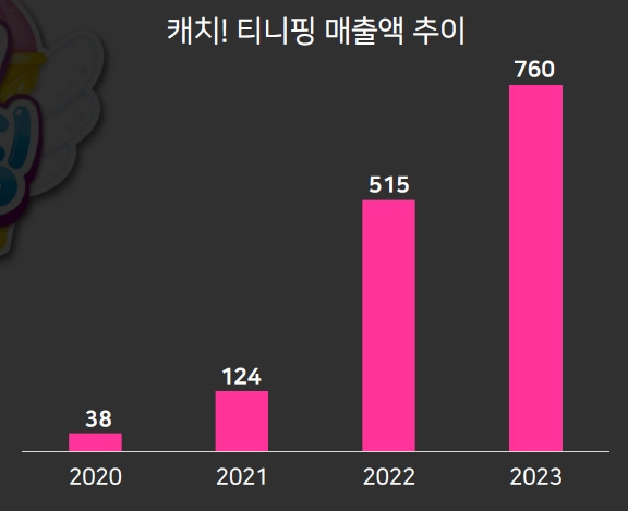 티니핑 매출 추이(단위 : 억원). /자료=SAMG엔터 IR