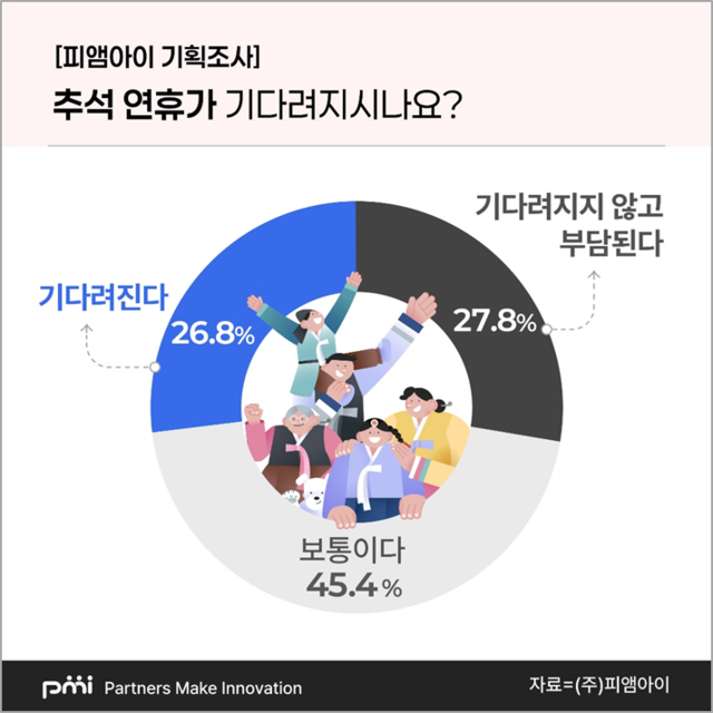 데이터 컨설팅 기업 피앰아이가 ‘추석연휴에 대한 감정’에 대해 설문조사한 결과. 피앰아이