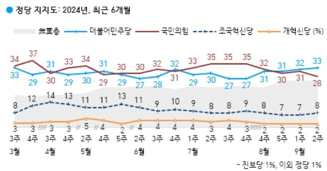 한국갤럽이 지난 13일에 발표한 여론조사에서 국민의힘 지지율은 28%로 윤석열정부 출범 이후 최저치를 기록했다. 한국갤럽 캡처