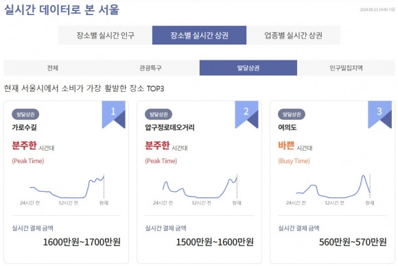 서울 열린데이터광장 ‘실시간 도시데이터’ 홈페이지 캡쳐.