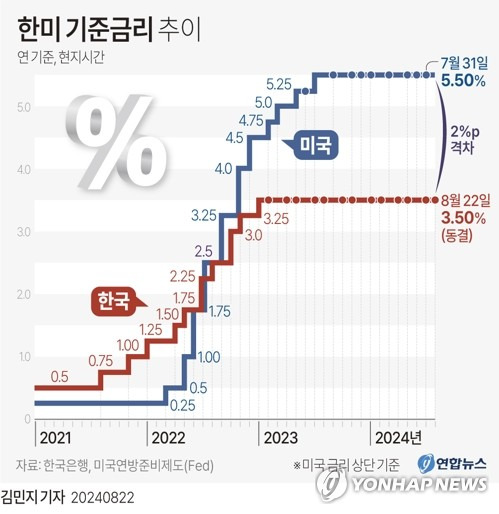 [그래픽] 한미 기준금리 추이 (서울=연합뉴스) 김민지 기자 = 한국은행이 22일 다시 기준금리를 3.50%로 묶고 통화 긴축 기조를 유지했다.
    이는 지난해 2월 이후 13차례 연속 동결로, 3.50%의 기준금리가 작년 1월 13일부터 이날까지 1년 7개월 9일 동안 이어지고 있다.
    minfo@yna.co.kr
    X(트위터) @yonhap_graphics  페이스북 tuney.kr/LeYN1