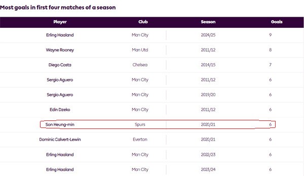 ◇EPL 개막 후 4경기 최다득점 기록 TOP 10. 손흥민의 이름을 확인할 수 있다. 출처=EPL 홈페이지 캡쳐