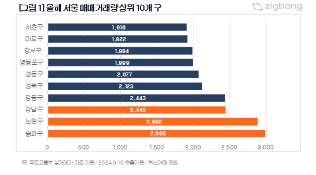 올해 지역별 거래량 상위 자치구를 집계한 결과, 서울은 송파구 매매 거래가 2995건으로 가장 많았다.ⓒ직방