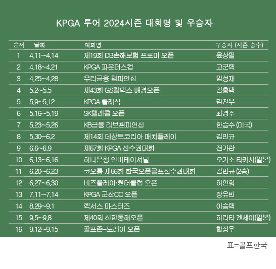 한국프로골프(KPGA) 투어 2024시즌 우승자 명단. 함정우 프로, 골프존-도레이 오픈 우승. 표=골프한국