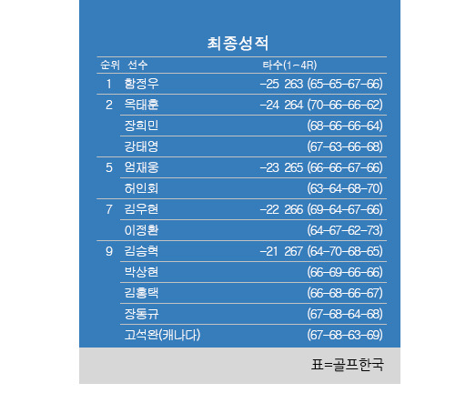 2024년 한국프로골프(KPGA) 투어 골프존·도레이 오픈 최종순위. 함정우 프로 우승, 옥태훈·장희민·강태영 공동2위, 허인회 공동5위, 이정환 공동7위, 김홍택·박상현 공동9위. 표=골프한국